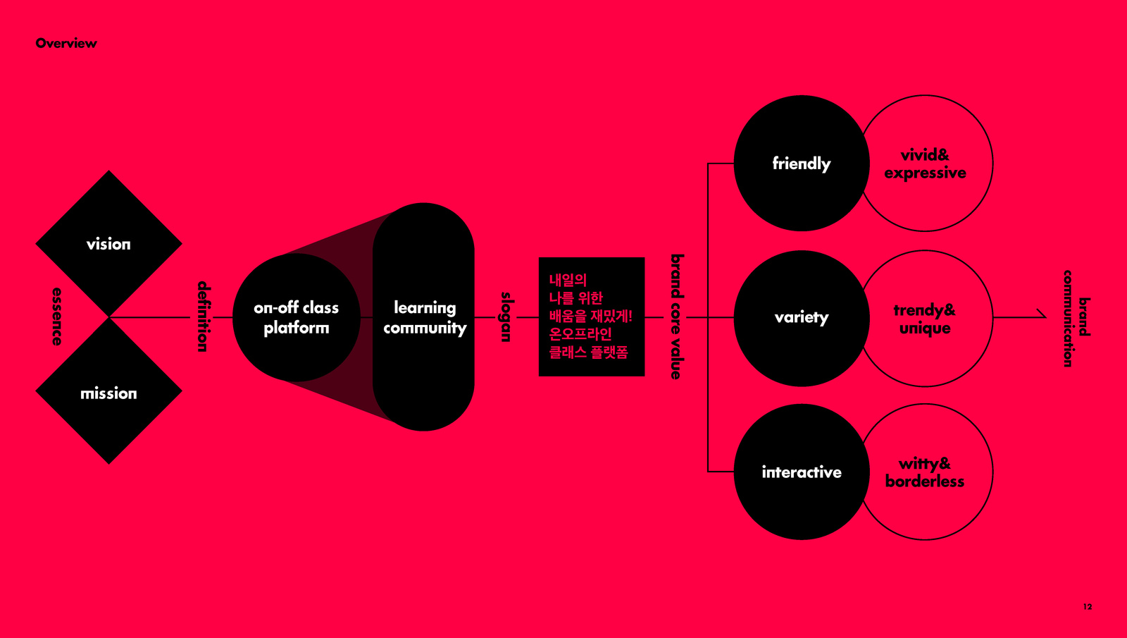 Taling Brand Identity, Duedance